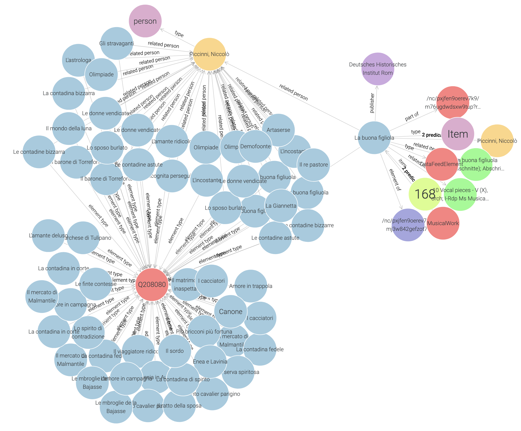 Final structure of the data as Partitura Knowledge Graph