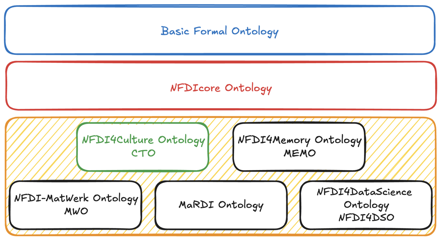 NFDIcore and its different modules