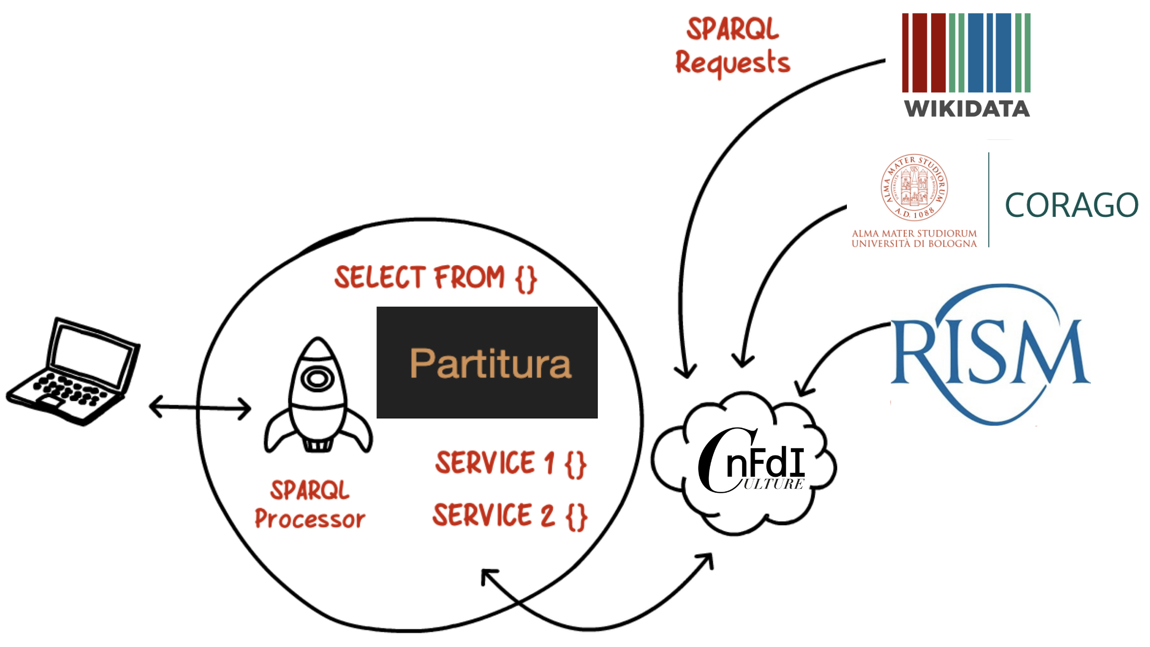 Envisaged data federation and methodological approach