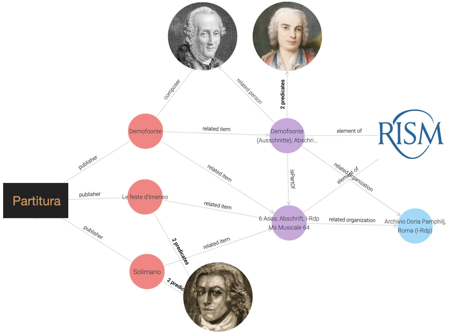 Person relations between Partitura and RISM
