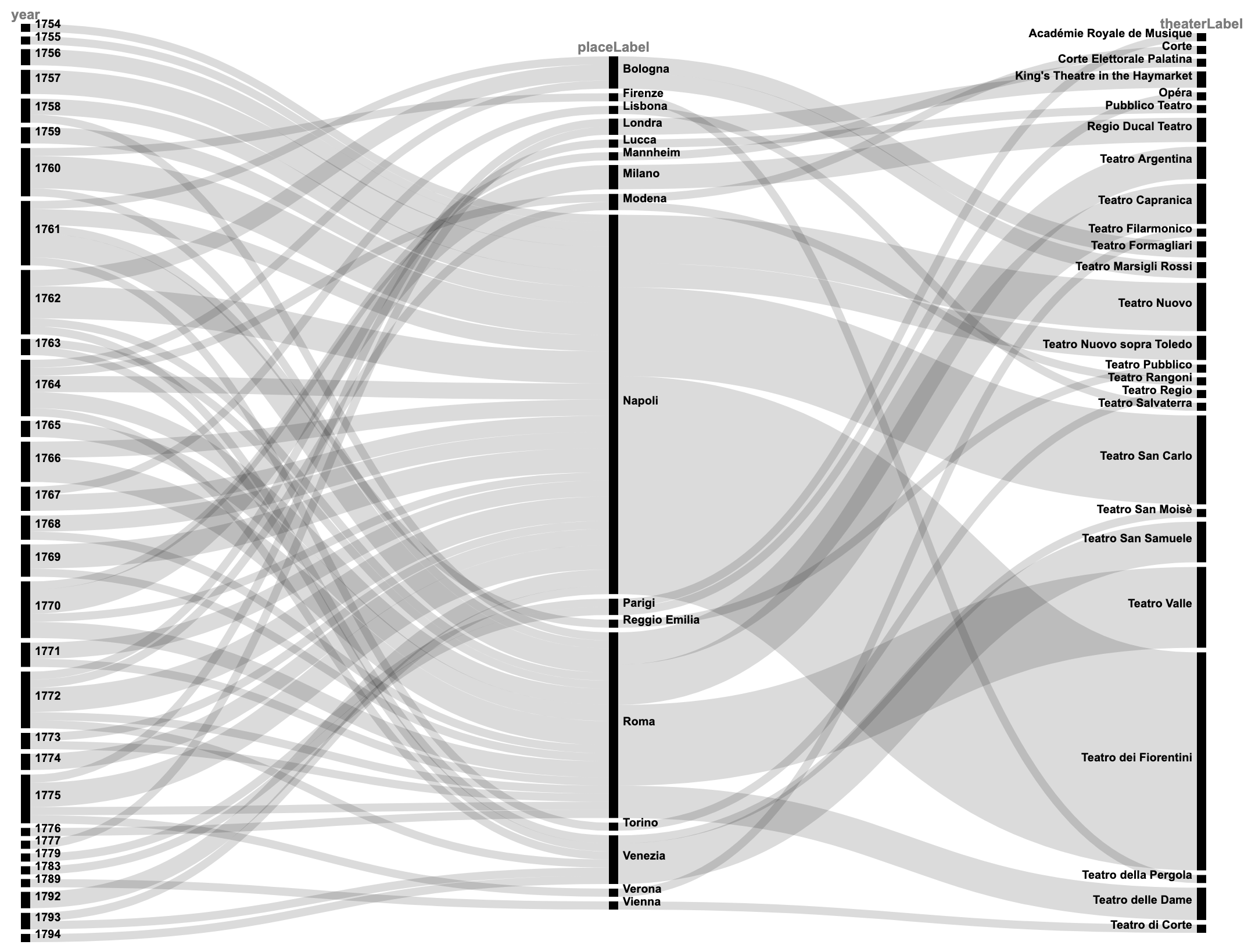 Alluvial diagram showing the relation between works and places of premiere
