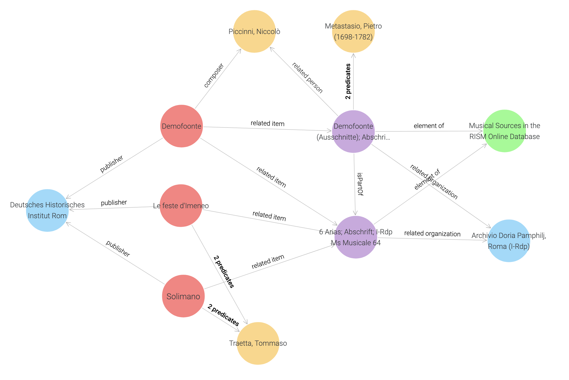 Relation between RISM incipits and resources from Partitura