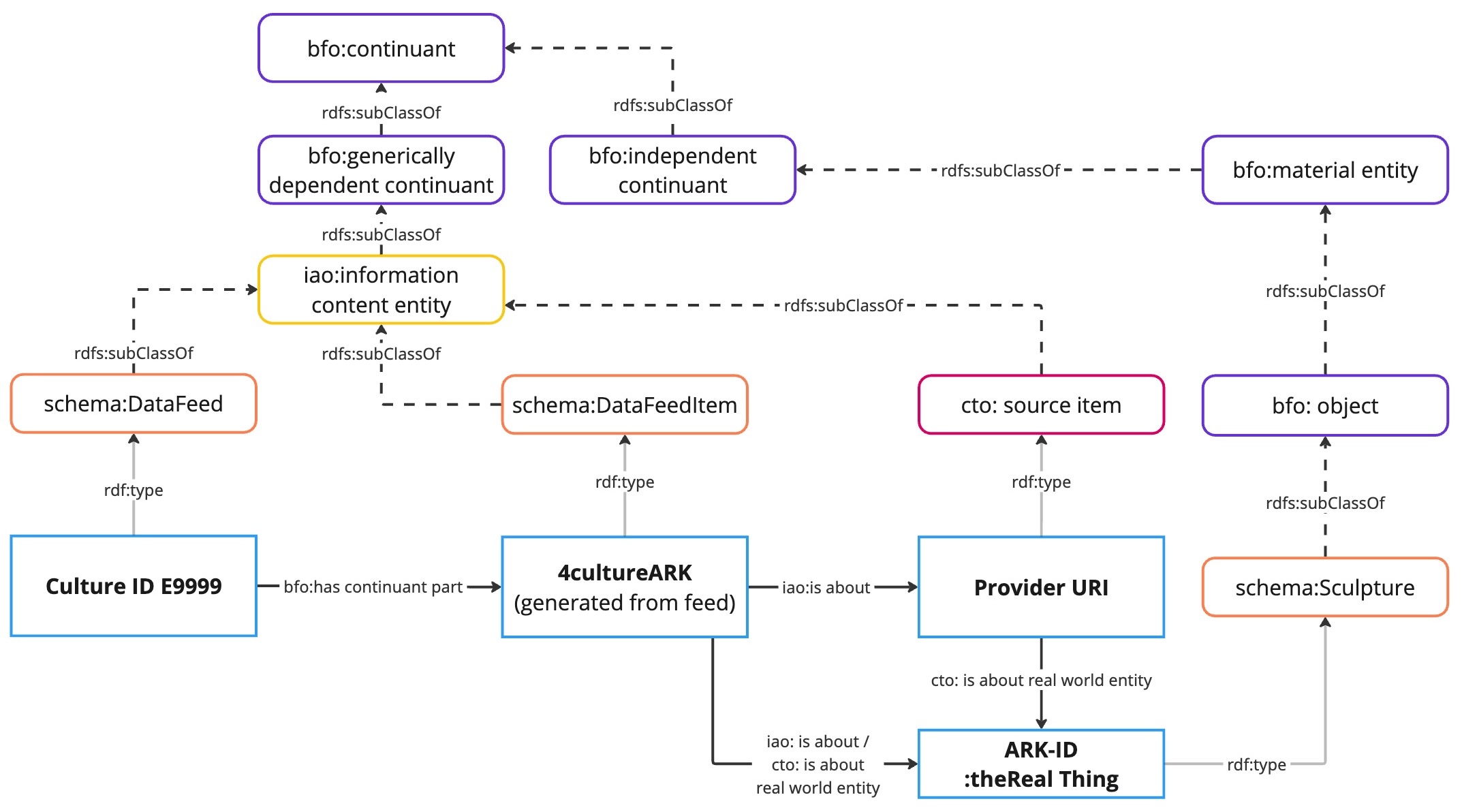 Core Structure of CTO. Creator