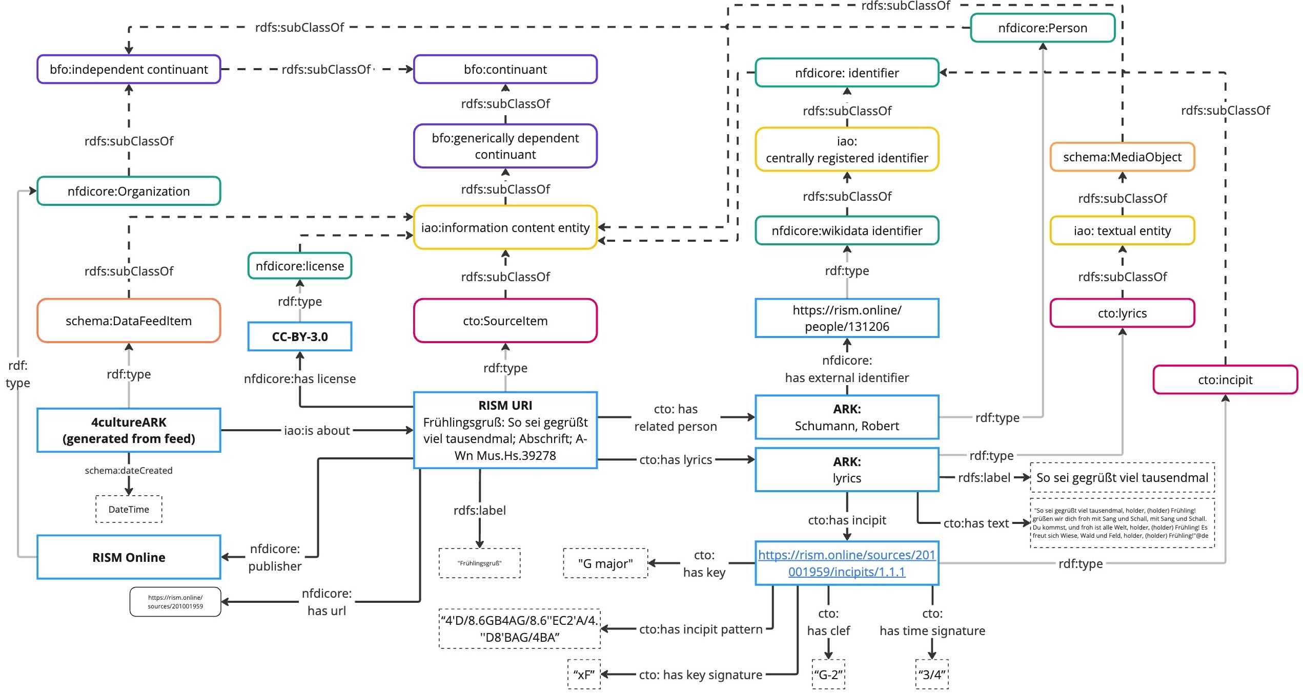 Domain example Musicology modeled in the NFDI4Culture Ontology