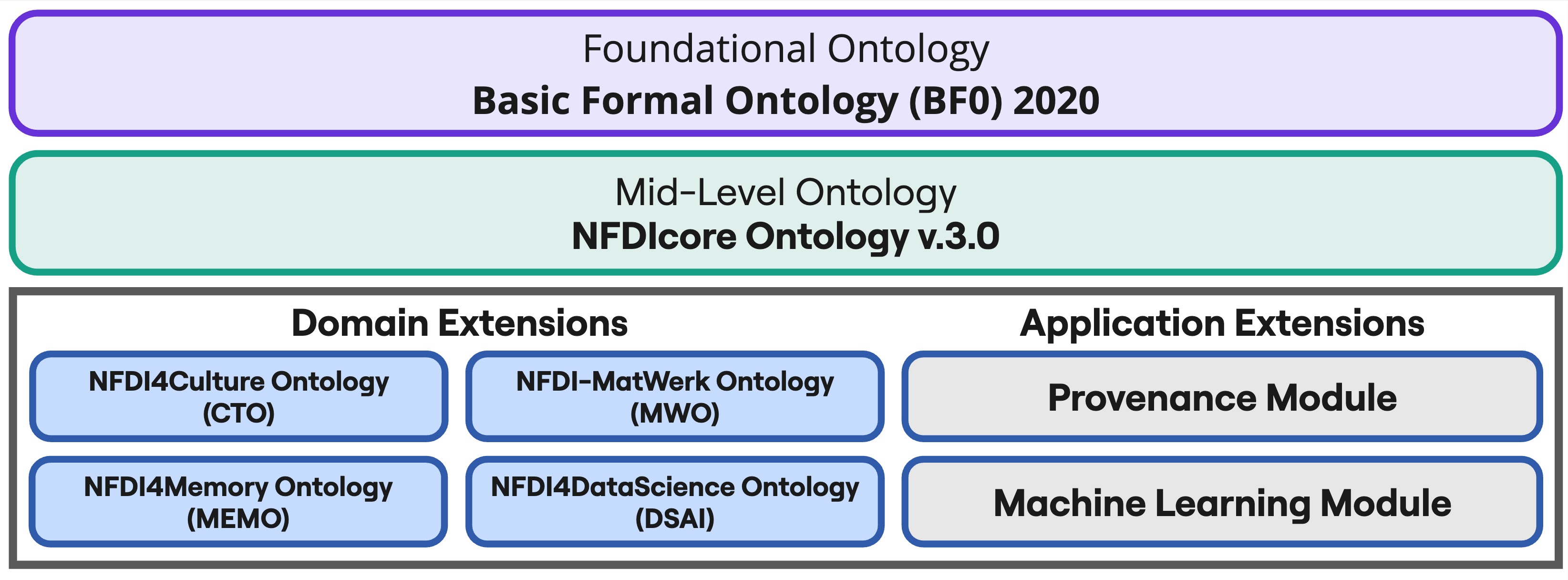 Visualization of NFDIcore and its domain and application extensions