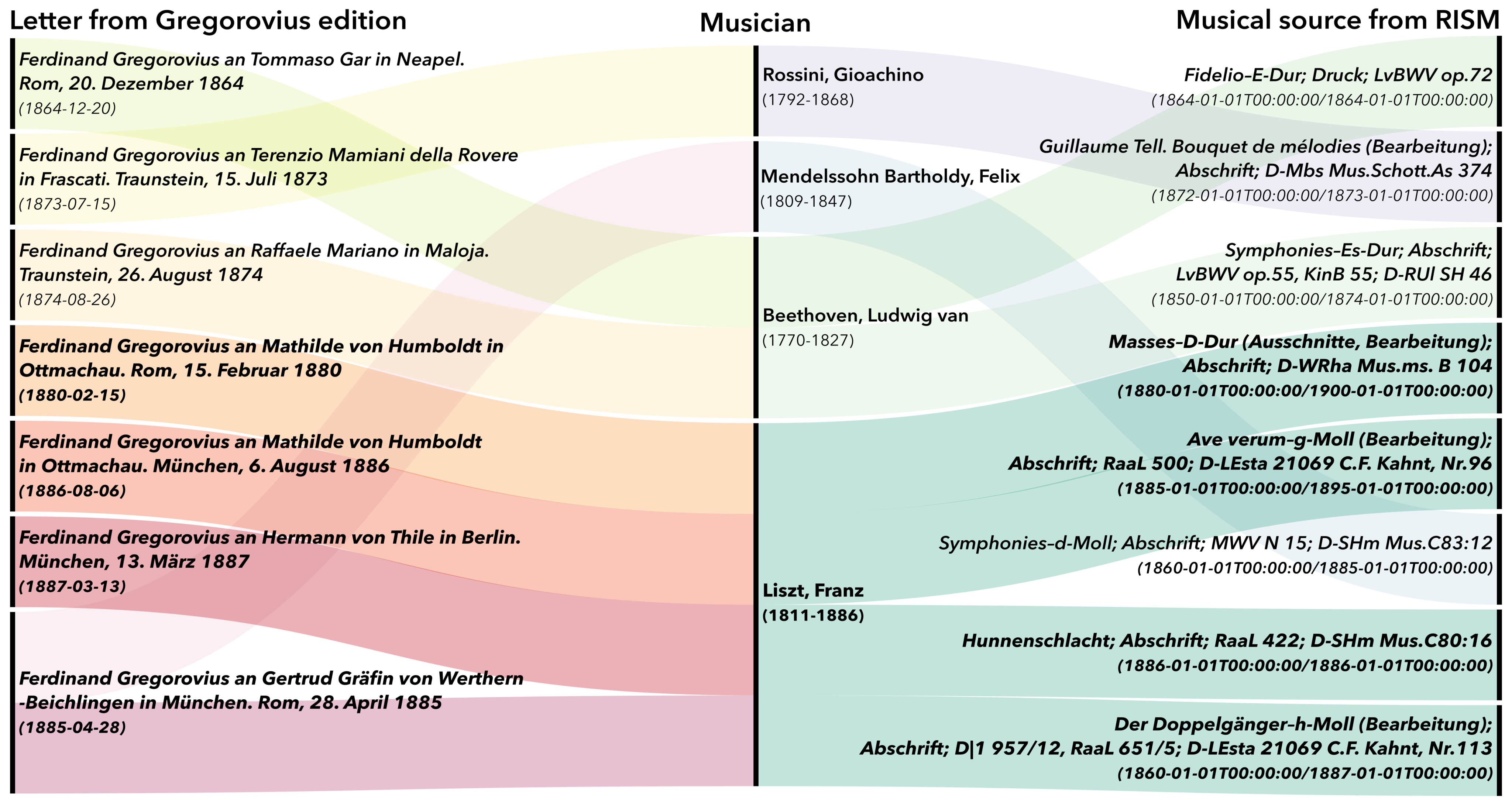 Alluvial diagram showing example interconnections between resources in the Gregorovius Letter Edition and RISM Online based on references, e.g. to the composer Franz Liszt