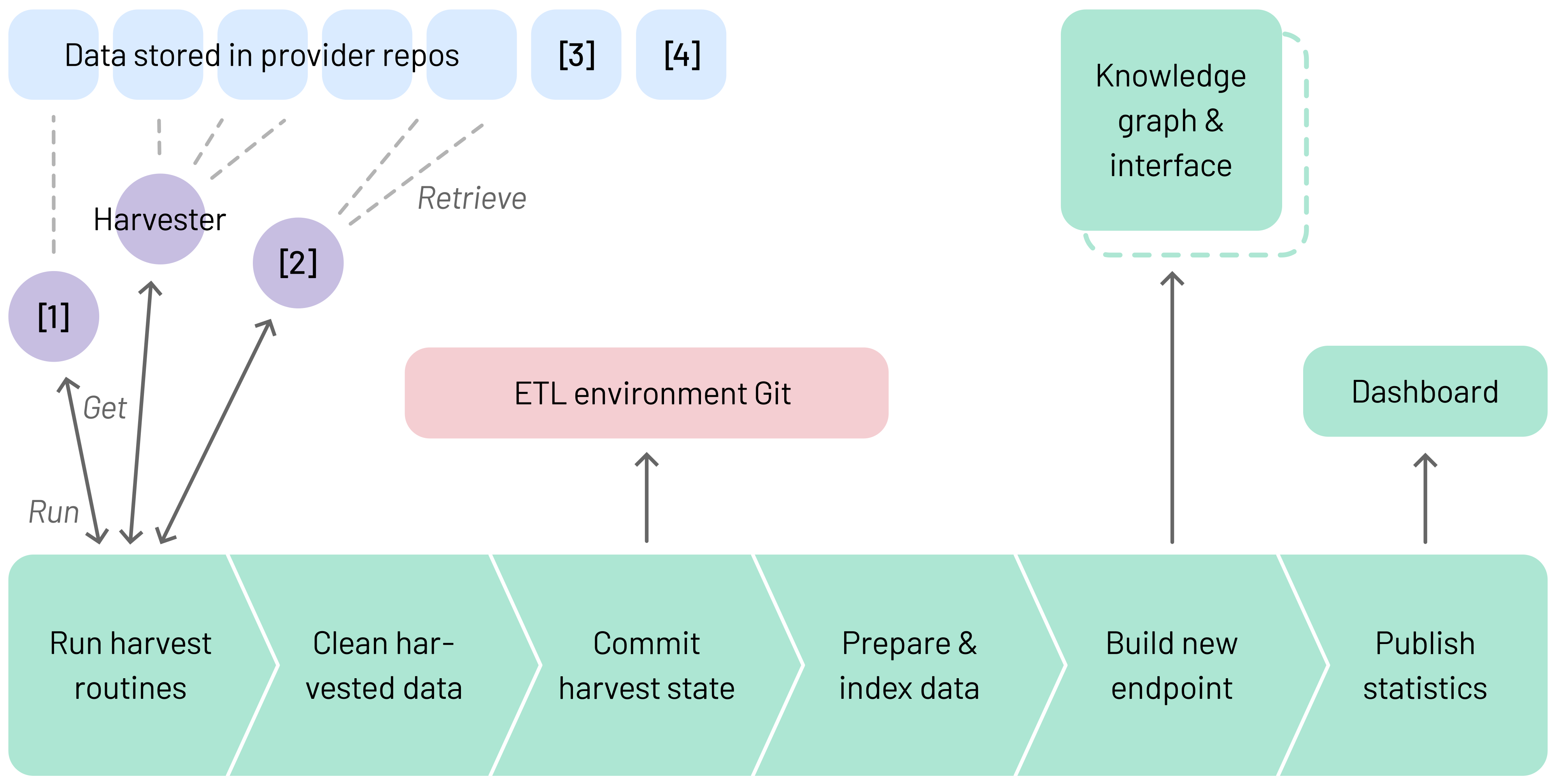 Data Integration workflow:[1] RISM-Harvester, [2] Gregorovius-Jupyter-Notebook, [3] RISM-Online API, [4] Gregorovius Letter Edition API. Creator